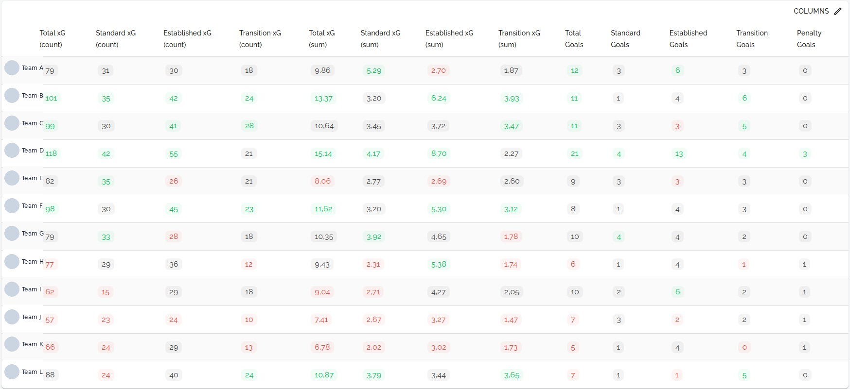 League-wide xG comparison table across teams, broken down by phase