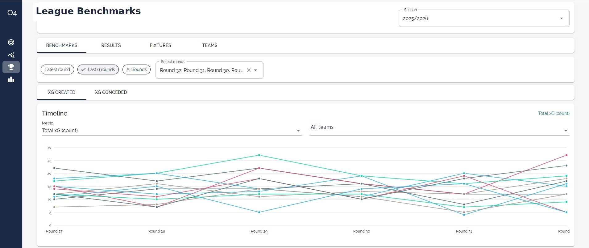 League benchmarks multi-line chart across recent rounds